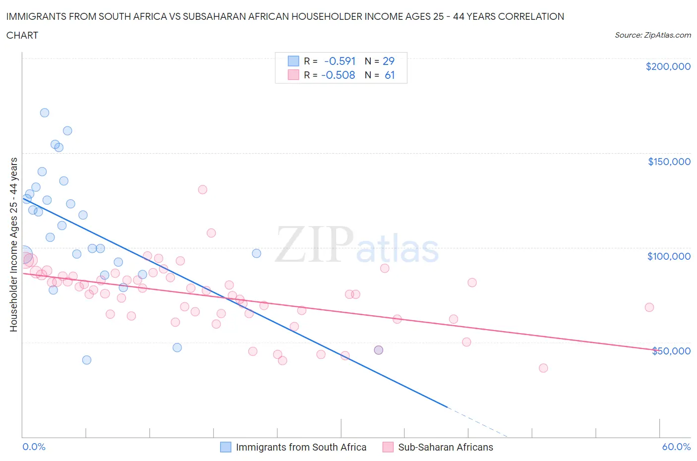 Immigrants from South Africa vs Subsaharan African Householder Income Ages 25 - 44 years