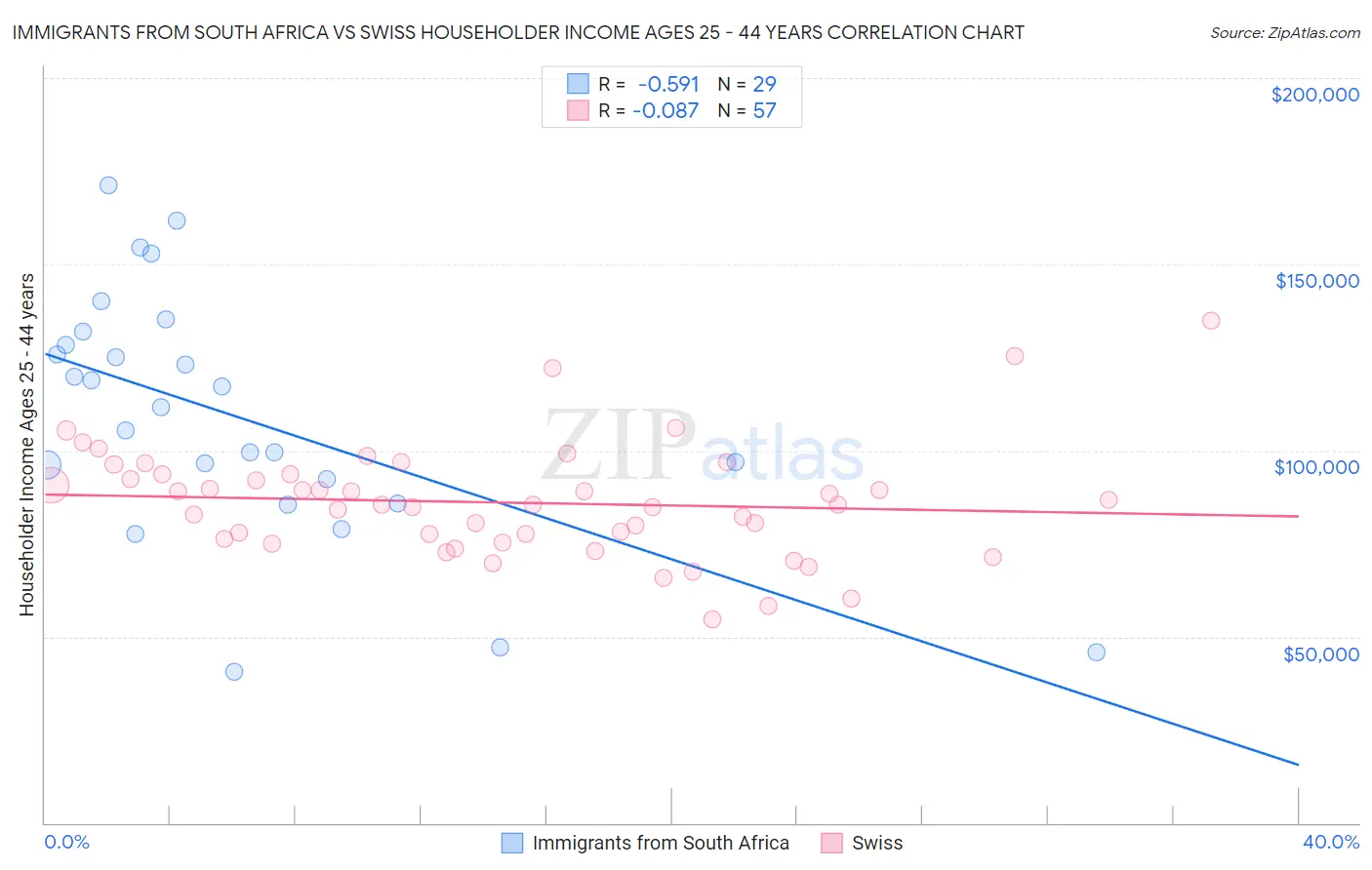 Immigrants from South Africa vs Swiss Householder Income Ages 25 - 44 years