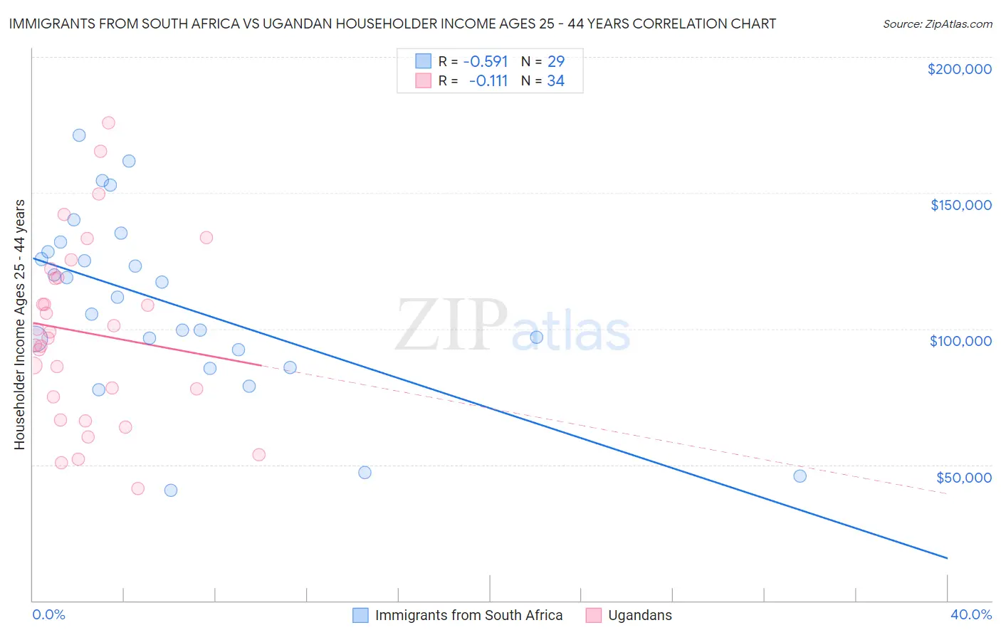Immigrants from South Africa vs Ugandan Householder Income Ages 25 - 44 years
