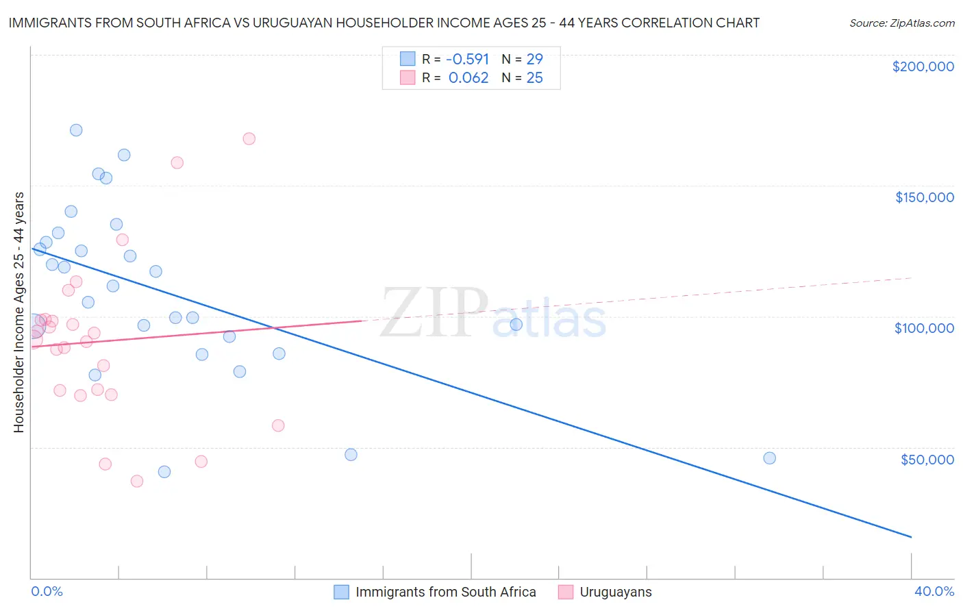Immigrants from South Africa vs Uruguayan Householder Income Ages 25 - 44 years