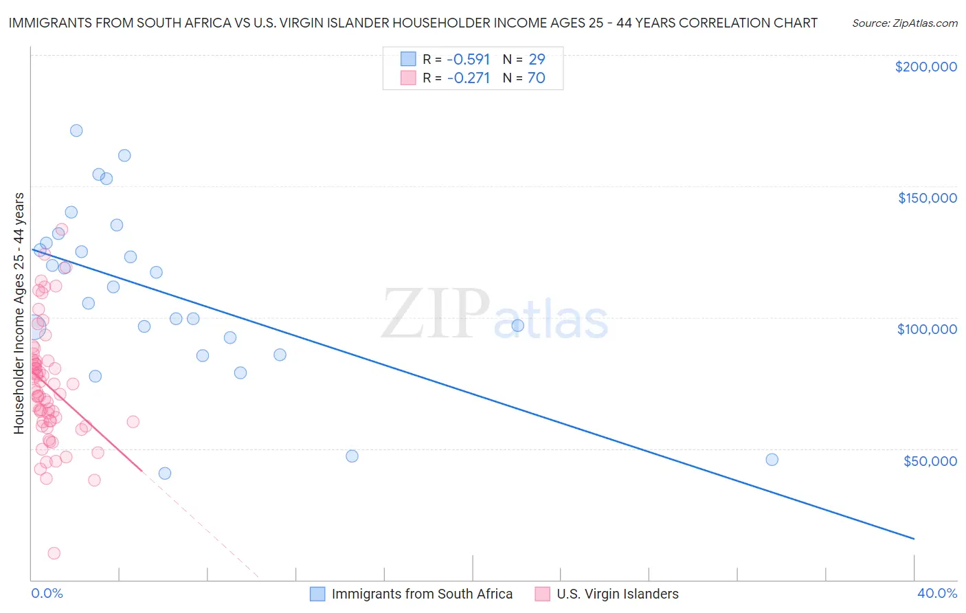 Immigrants from South Africa vs U.S. Virgin Islander Householder Income Ages 25 - 44 years
