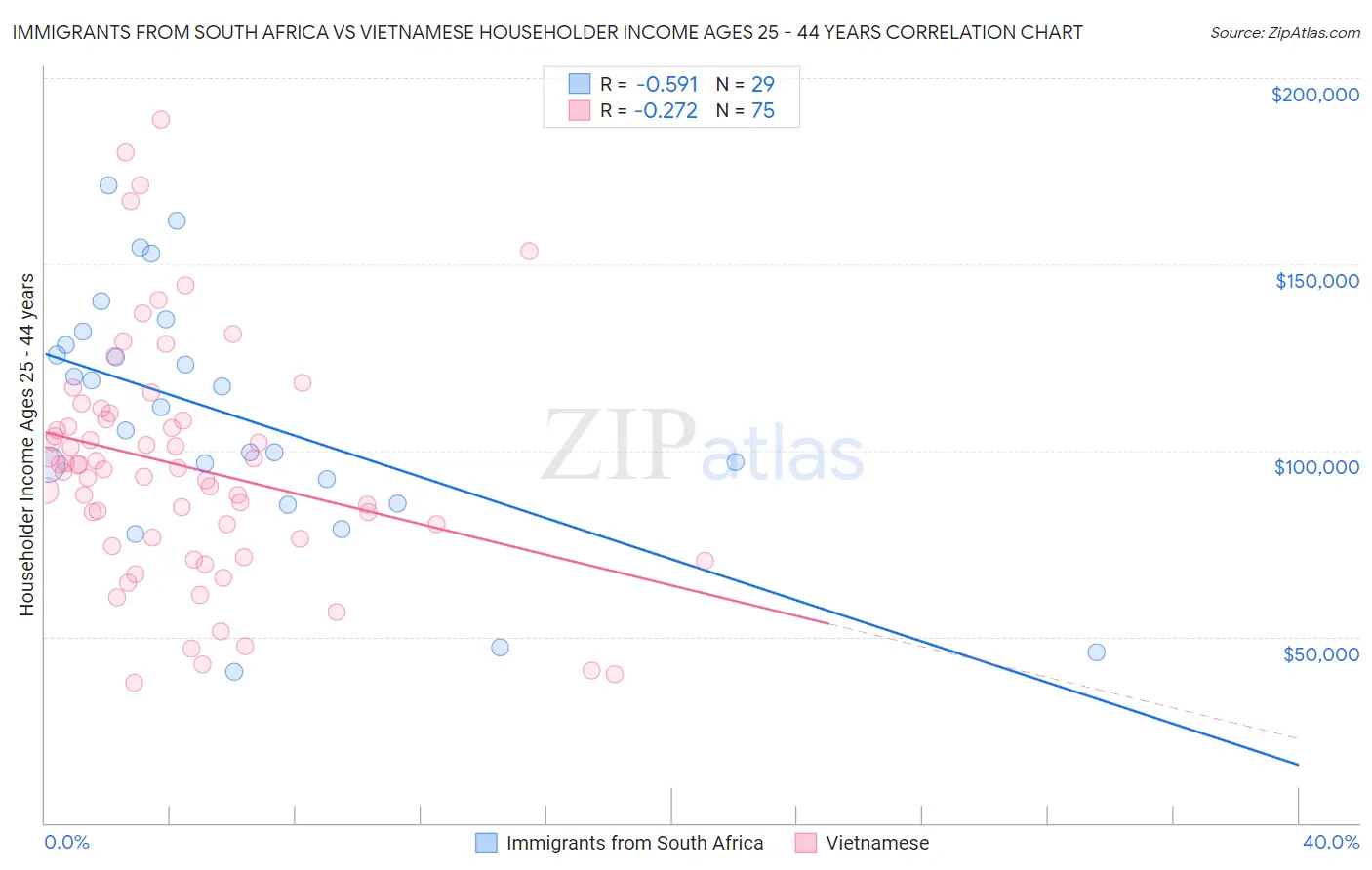 Immigrants from South Africa vs Vietnamese Householder Income Ages 25 - 44 years