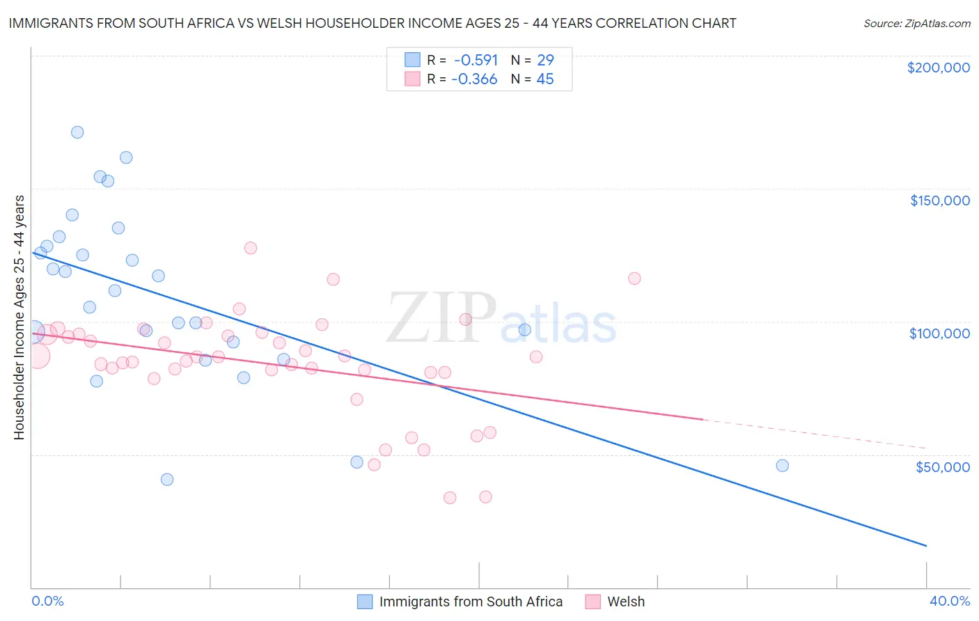 Immigrants from South Africa vs Welsh Householder Income Ages 25 - 44 years
