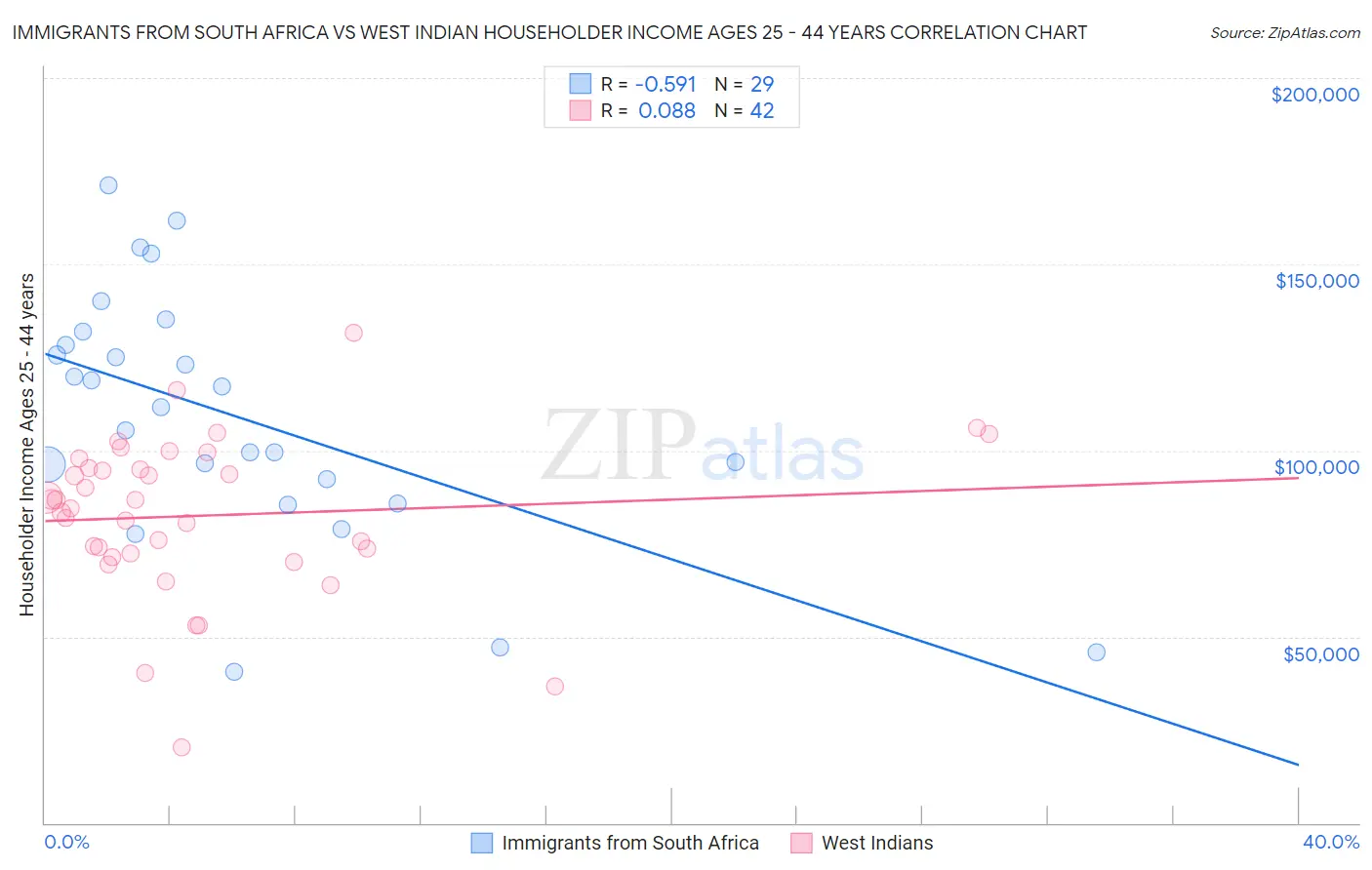 Immigrants from South Africa vs West Indian Householder Income Ages 25 - 44 years