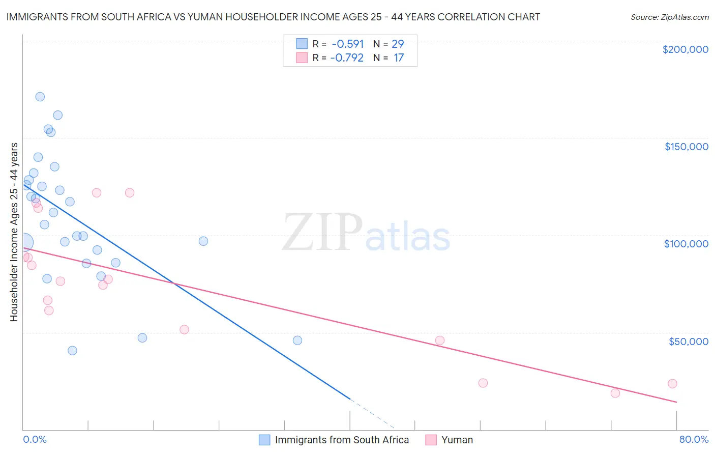 Immigrants from South Africa vs Yuman Householder Income Ages 25 - 44 years
