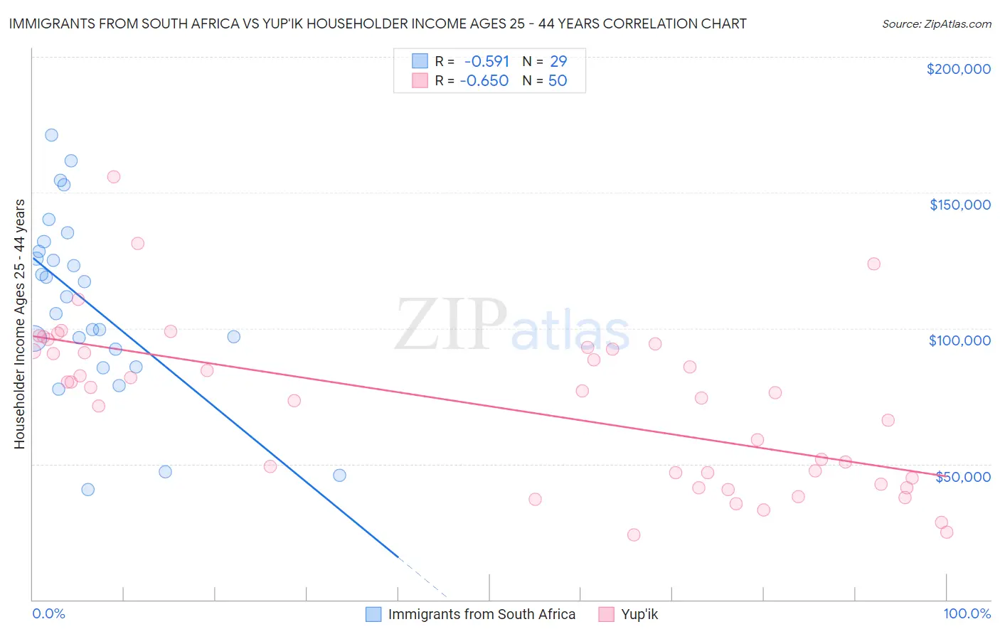 Immigrants from South Africa vs Yup'ik Householder Income Ages 25 - 44 years