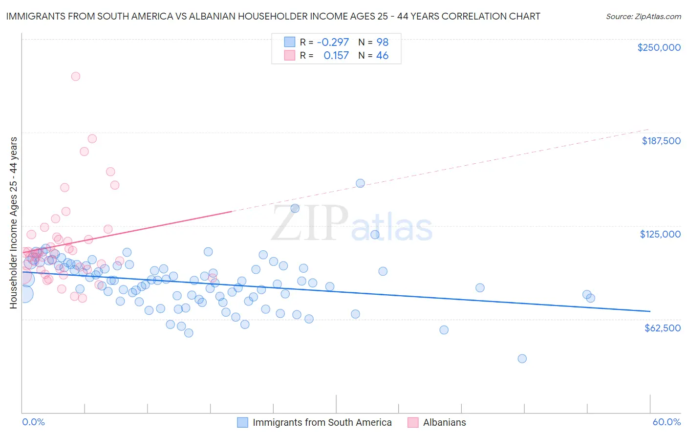 Immigrants from South America vs Albanian Householder Income Ages 25 - 44 years