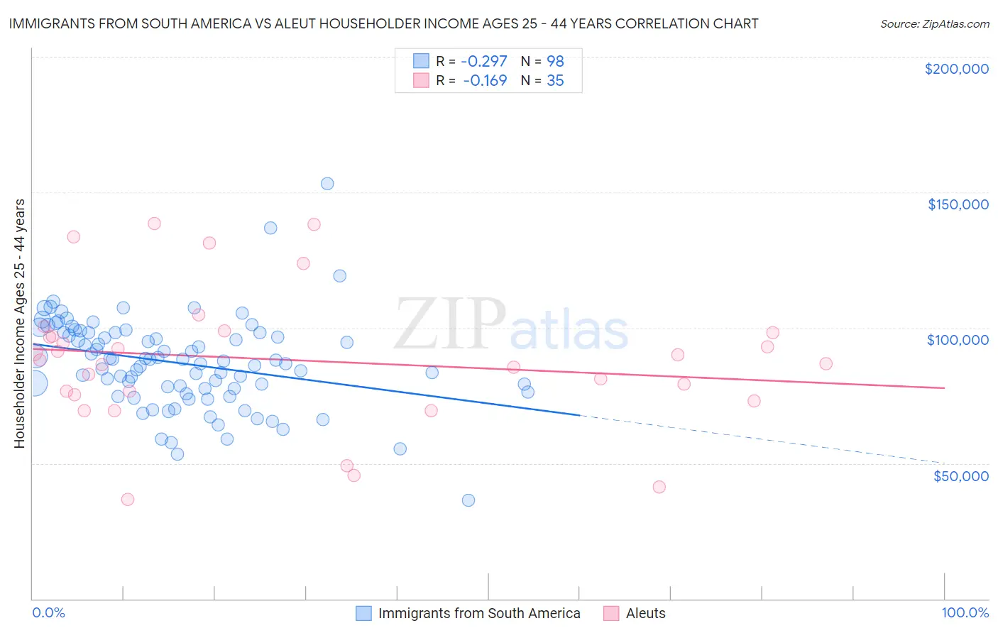 Immigrants from South America vs Aleut Householder Income Ages 25 - 44 years
