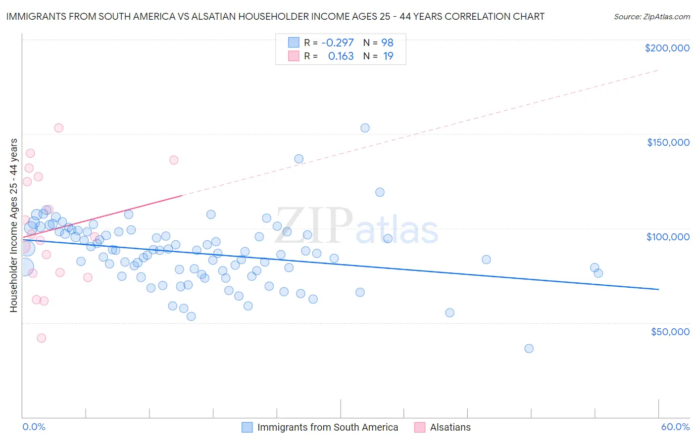 Immigrants from South America vs Alsatian Householder Income Ages 25 - 44 years