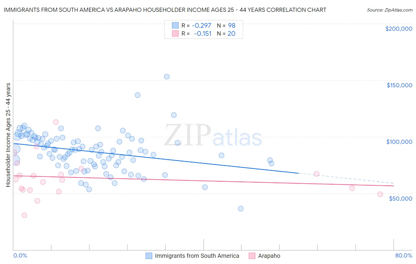 Immigrants from South America vs Arapaho Householder Income Ages 25 - 44 years