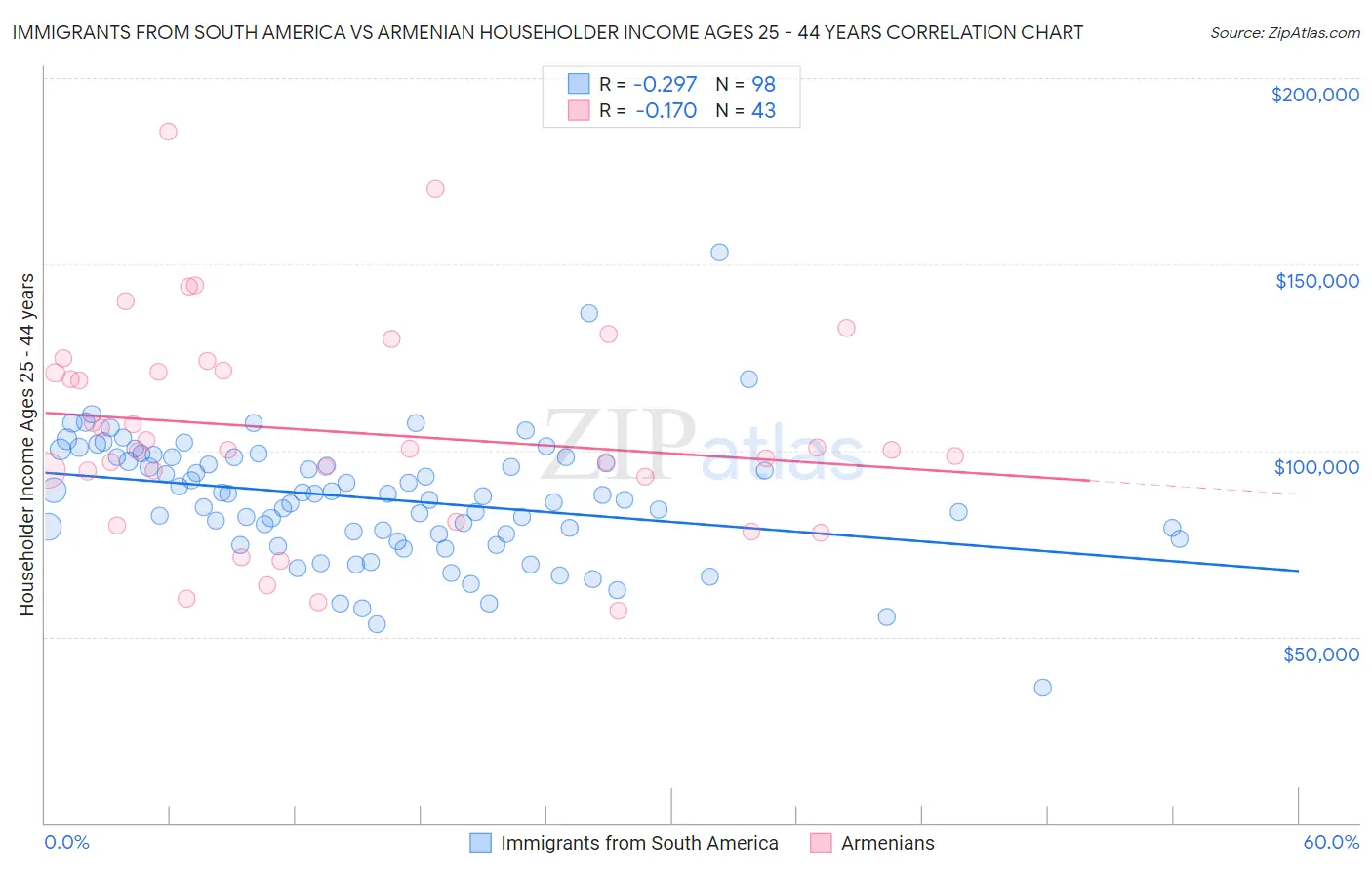 Immigrants from South America vs Armenian Householder Income Ages 25 - 44 years