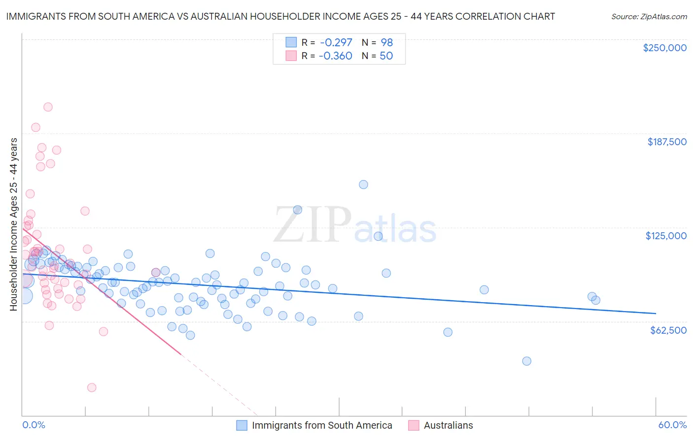 Immigrants from South America vs Australian Householder Income Ages 25 - 44 years