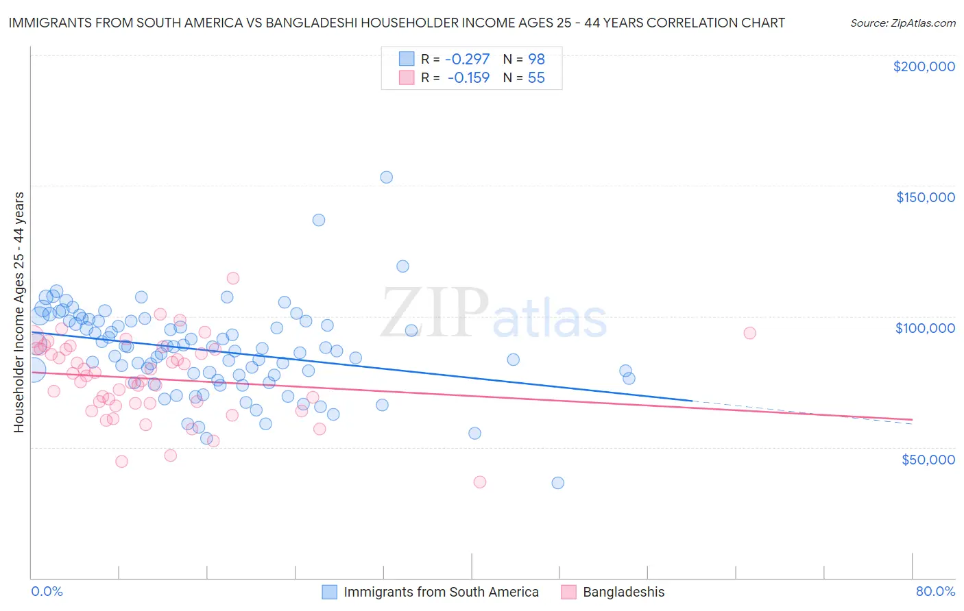 Immigrants from South America vs Bangladeshi Householder Income Ages 25 - 44 years