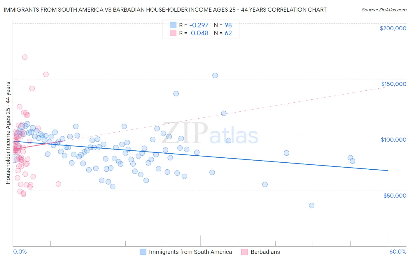 Immigrants from South America vs Barbadian Householder Income Ages 25 - 44 years