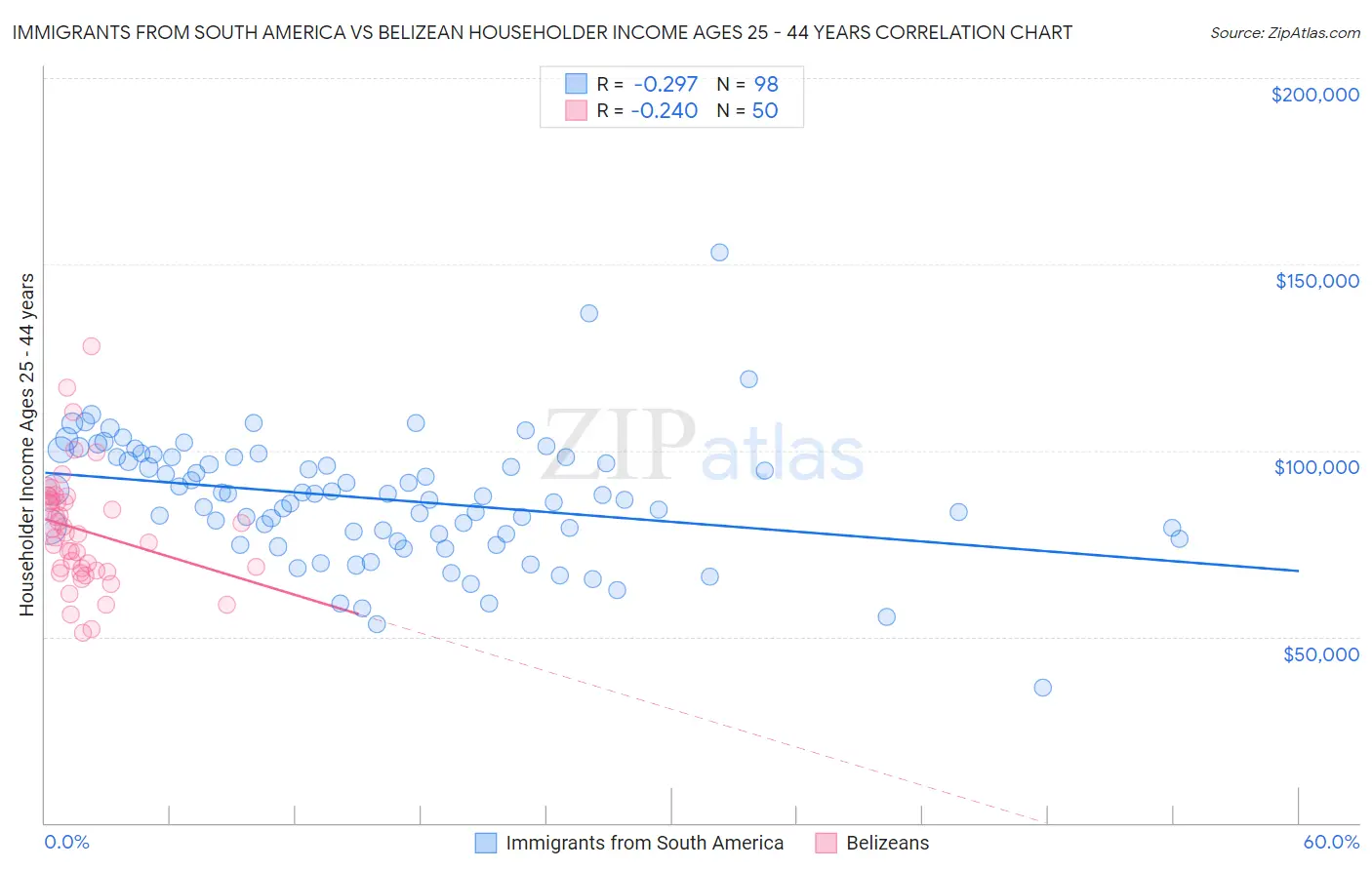 Immigrants from South America vs Belizean Householder Income Ages 25 - 44 years
