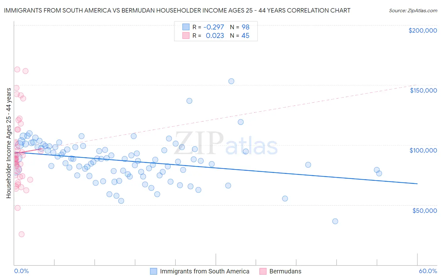 Immigrants from South America vs Bermudan Householder Income Ages 25 - 44 years