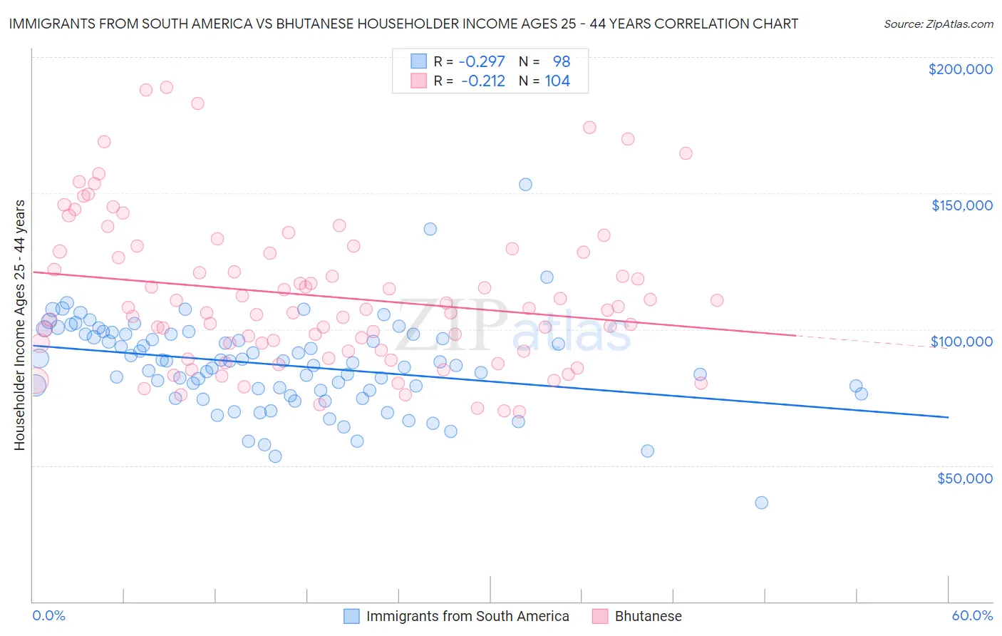 Immigrants from South America vs Bhutanese Householder Income Ages 25 - 44 years