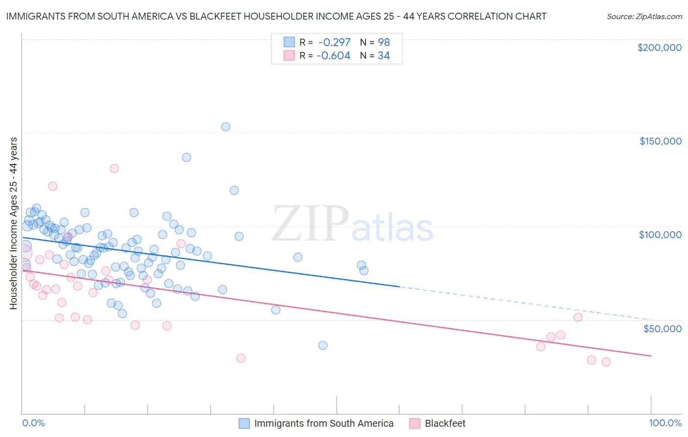 Immigrants from South America vs Blackfeet Householder Income Ages 25 - 44 years