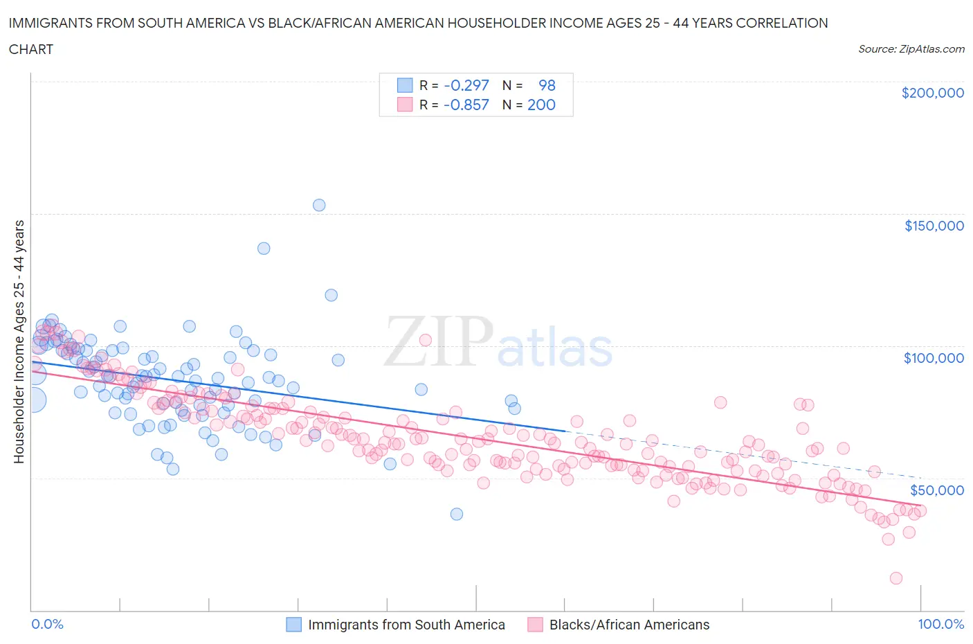 Immigrants from South America vs Black/African American Householder Income Ages 25 - 44 years