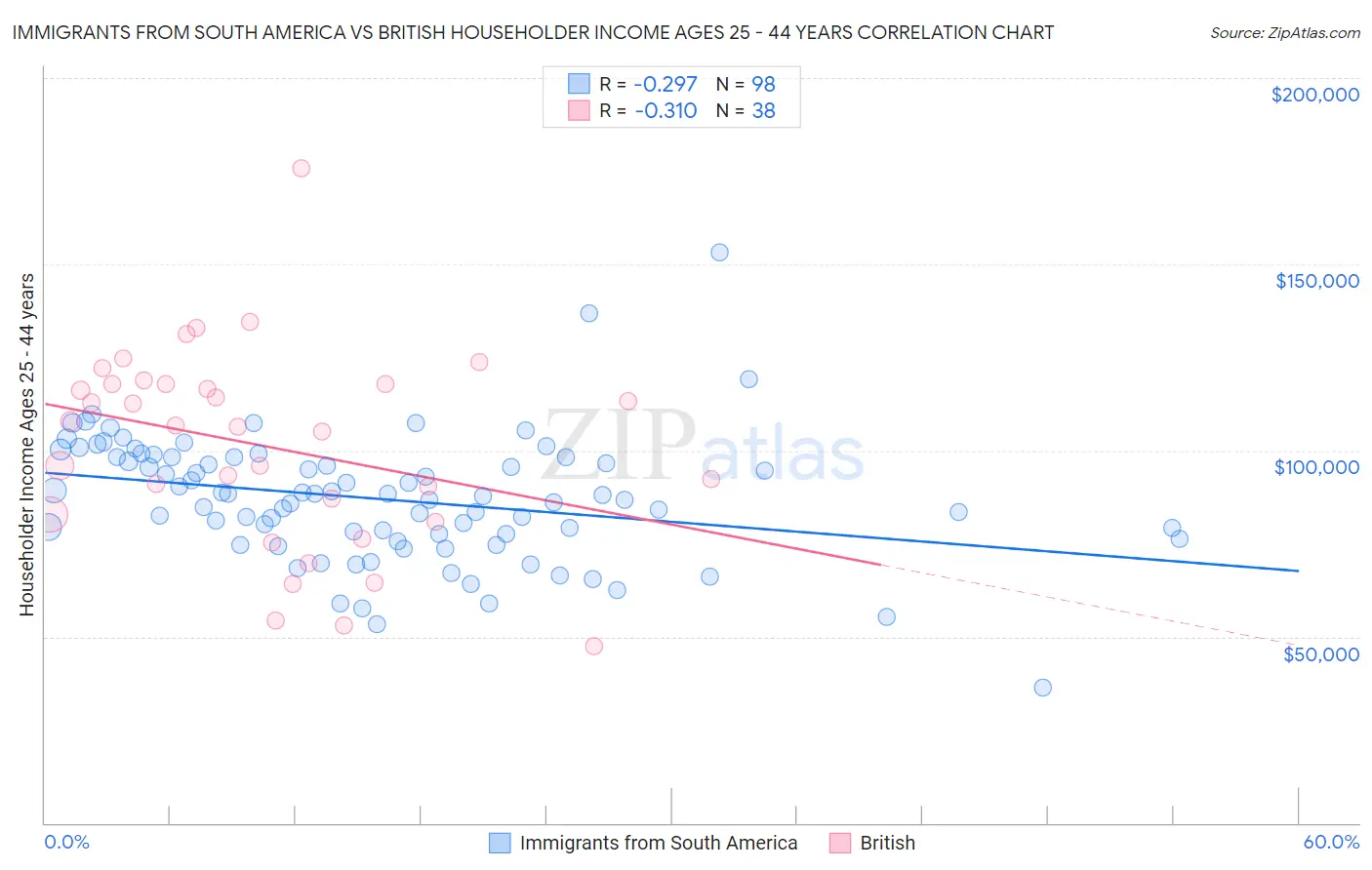 Immigrants from South America vs British Householder Income Ages 25 - 44 years