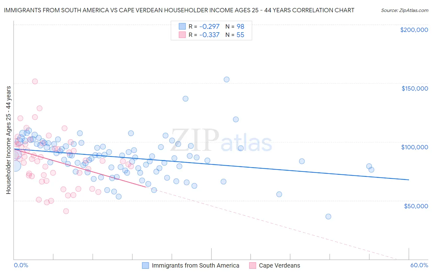 Immigrants from South America vs Cape Verdean Householder Income Ages 25 - 44 years