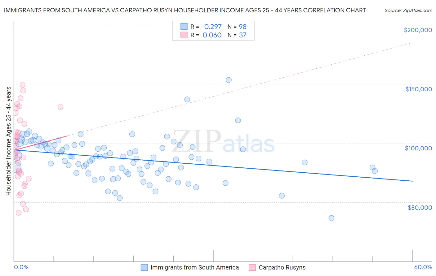 Immigrants from South America vs Carpatho Rusyn Householder Income Ages 25 - 44 years