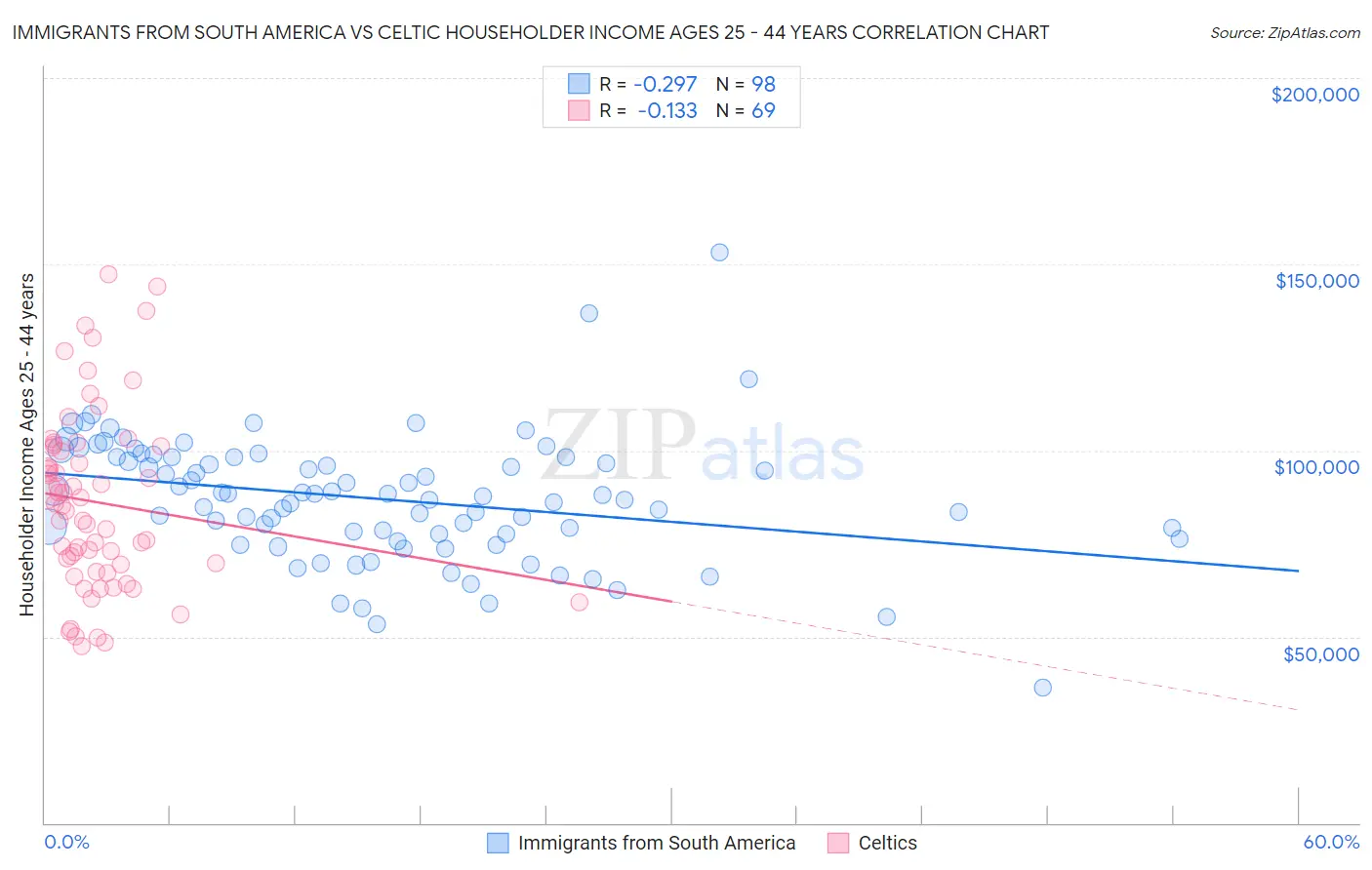 Immigrants from South America vs Celtic Householder Income Ages 25 - 44 years