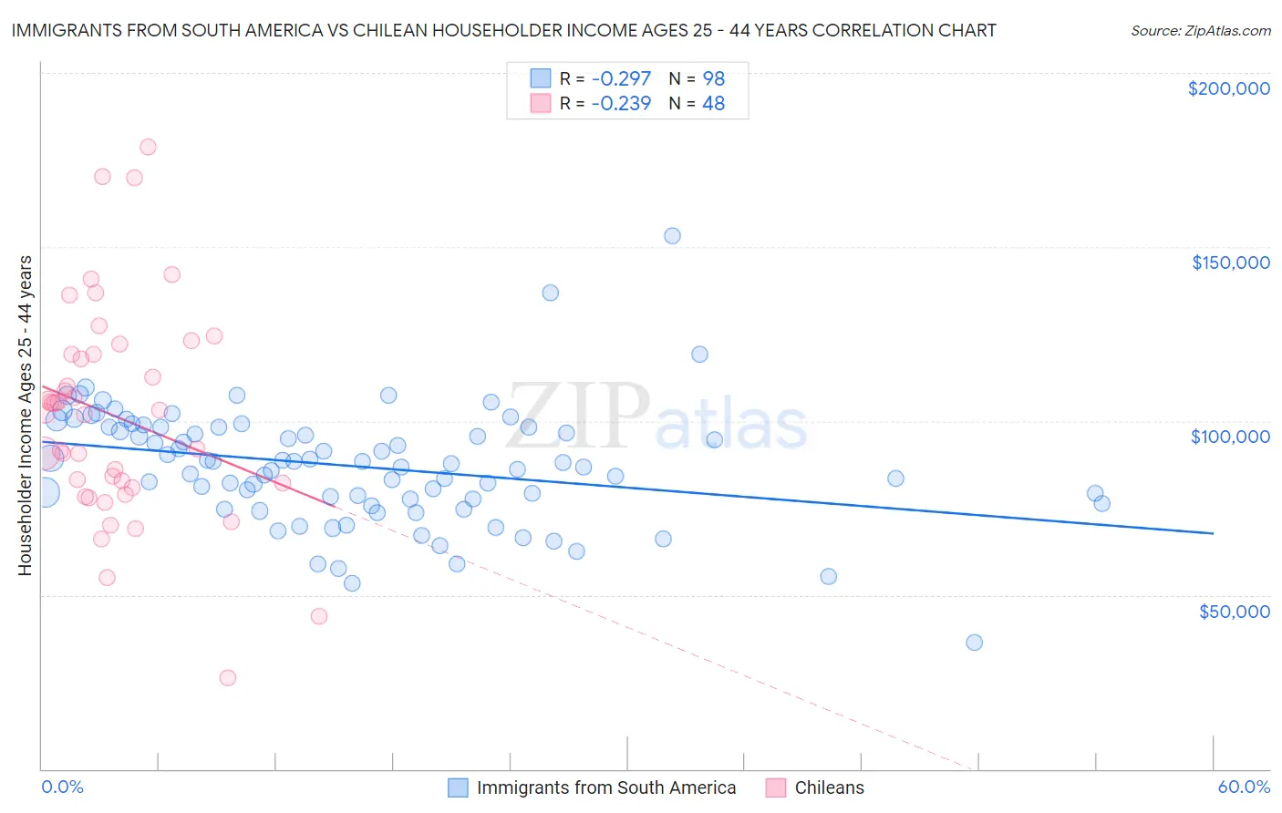 Immigrants from South America vs Chilean Householder Income Ages 25 - 44 years