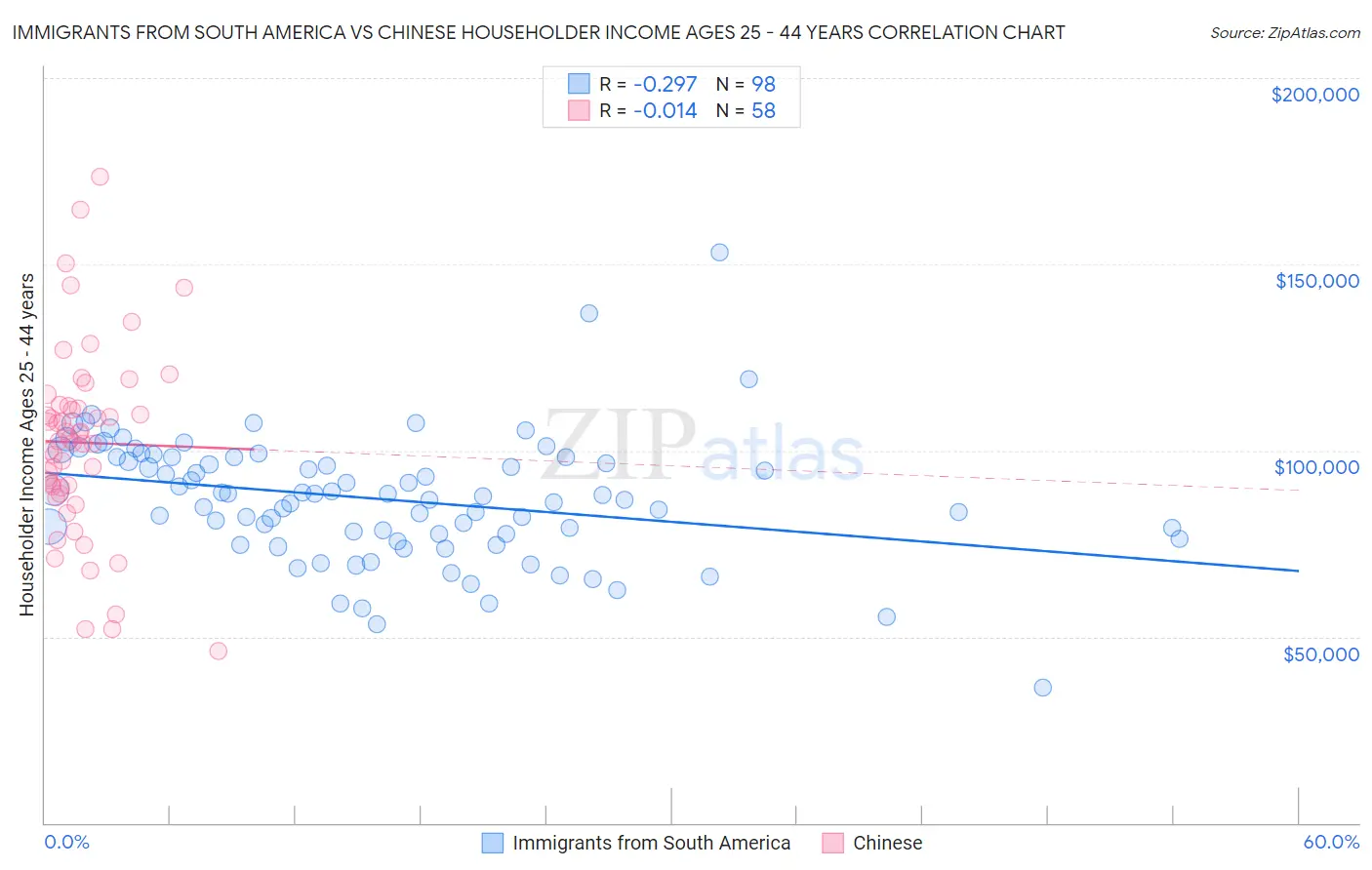 Immigrants from South America vs Chinese Householder Income Ages 25 - 44 years
