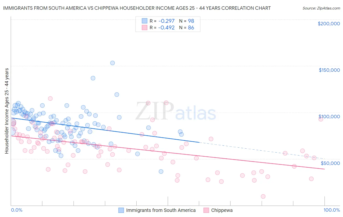 Immigrants from South America vs Chippewa Householder Income Ages 25 - 44 years