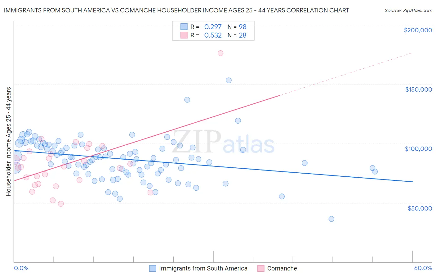 Immigrants from South America vs Comanche Householder Income Ages 25 - 44 years