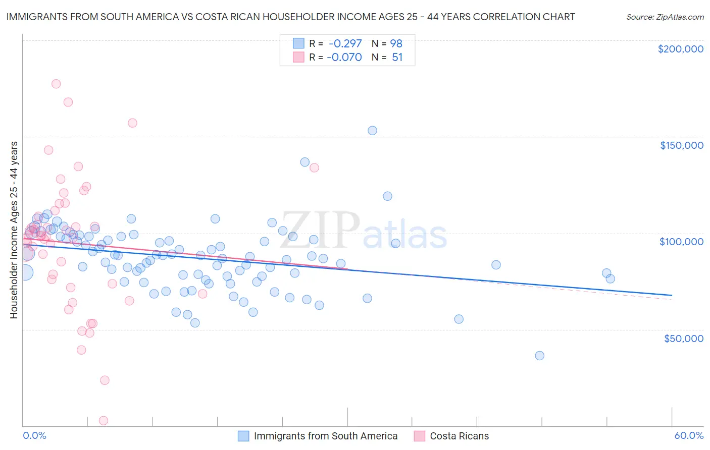 Immigrants from South America vs Costa Rican Householder Income Ages 25 - 44 years