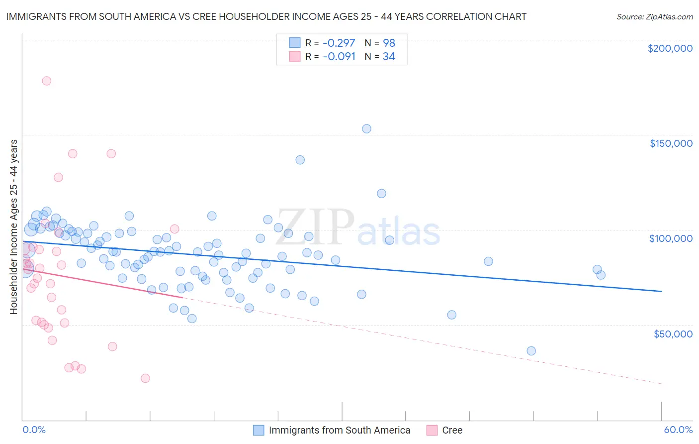 Immigrants from South America vs Cree Householder Income Ages 25 - 44 years