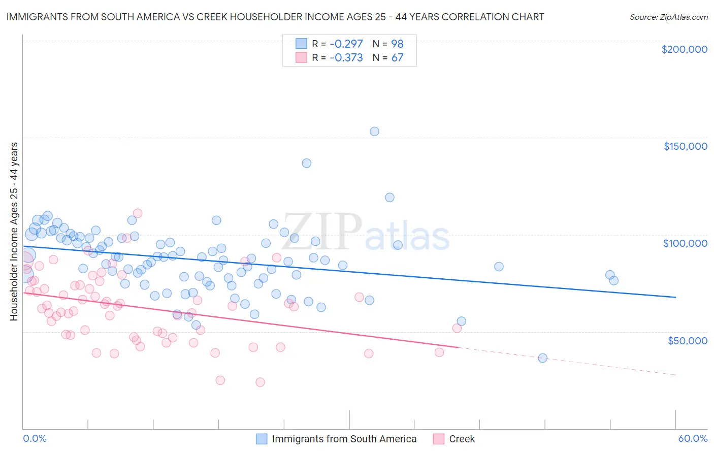 Immigrants from South America vs Creek Householder Income Ages 25 - 44 years