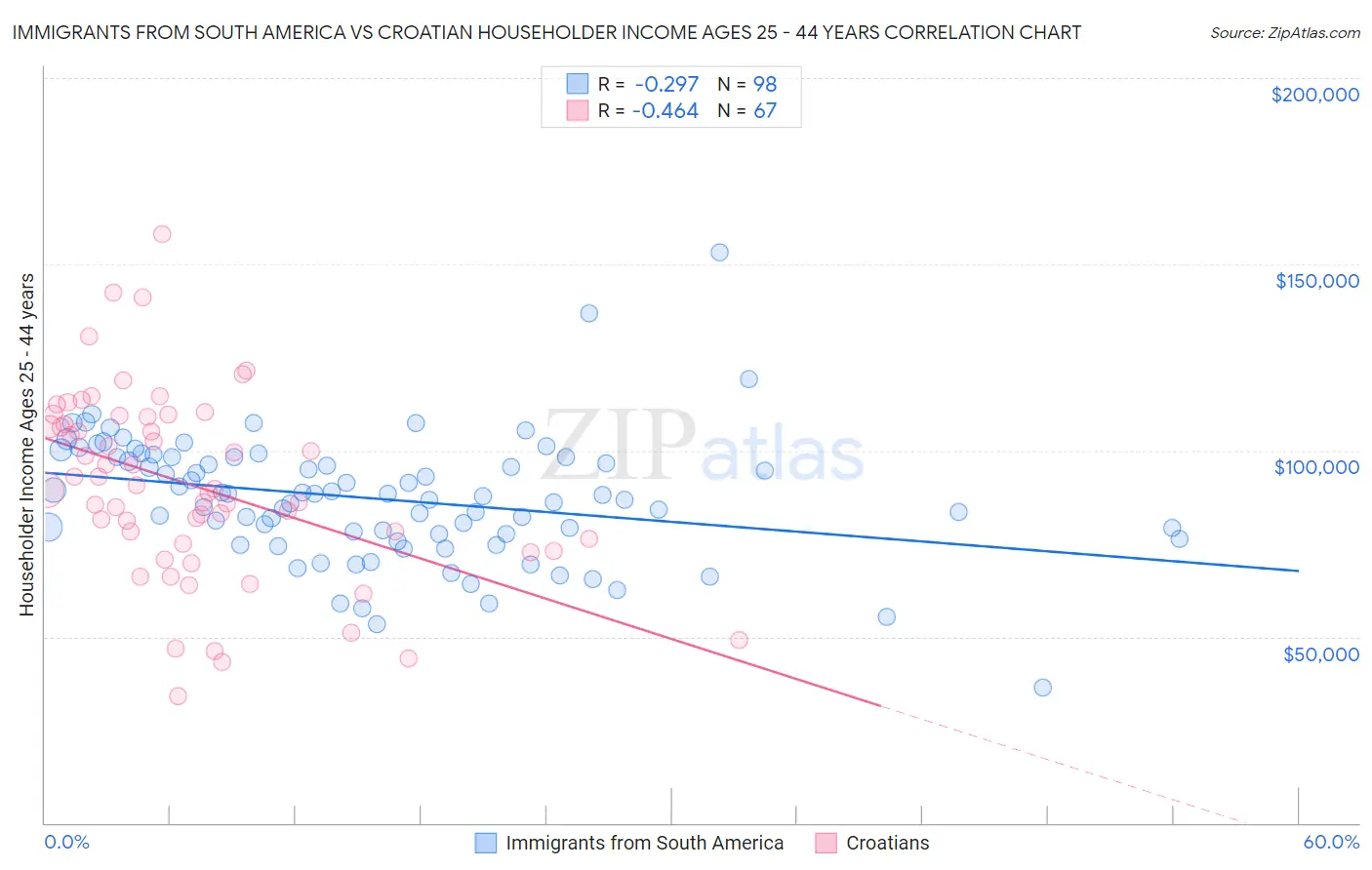 Immigrants from South America vs Croatian Householder Income Ages 25 - 44 years