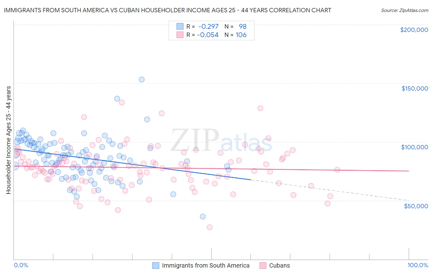 Immigrants from South America vs Cuban Householder Income Ages 25 - 44 years