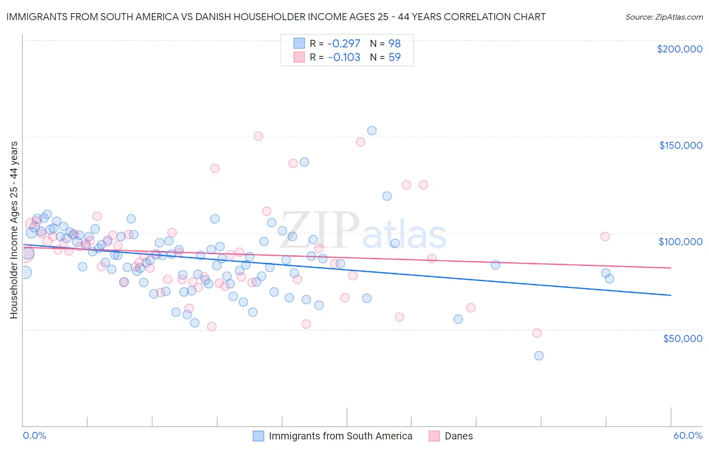 Immigrants from South America vs Danish Householder Income Ages 25 - 44 years