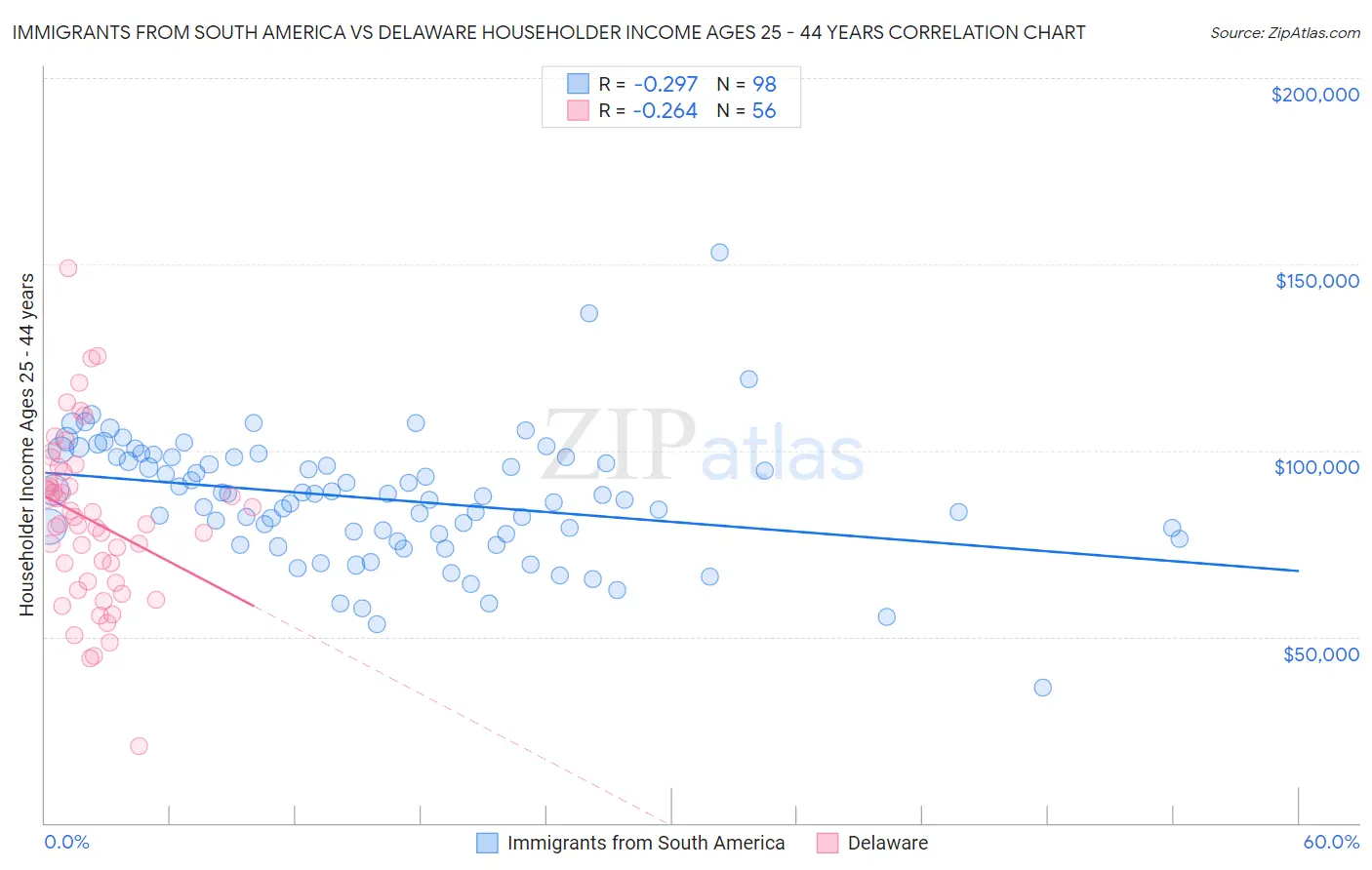 Immigrants from South America vs Delaware Householder Income Ages 25 - 44 years