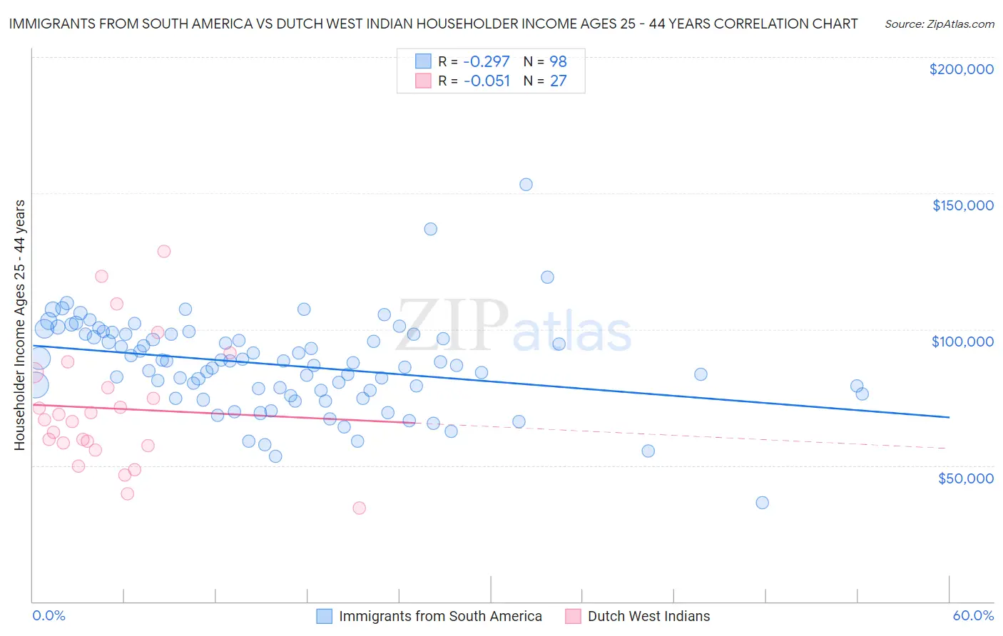 Immigrants from South America vs Dutch West Indian Householder Income Ages 25 - 44 years