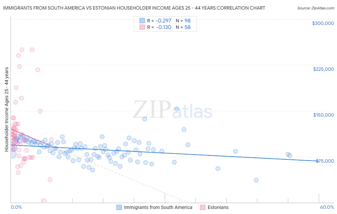 Immigrants from South America vs Estonian Householder Income Ages 25 - 44 years