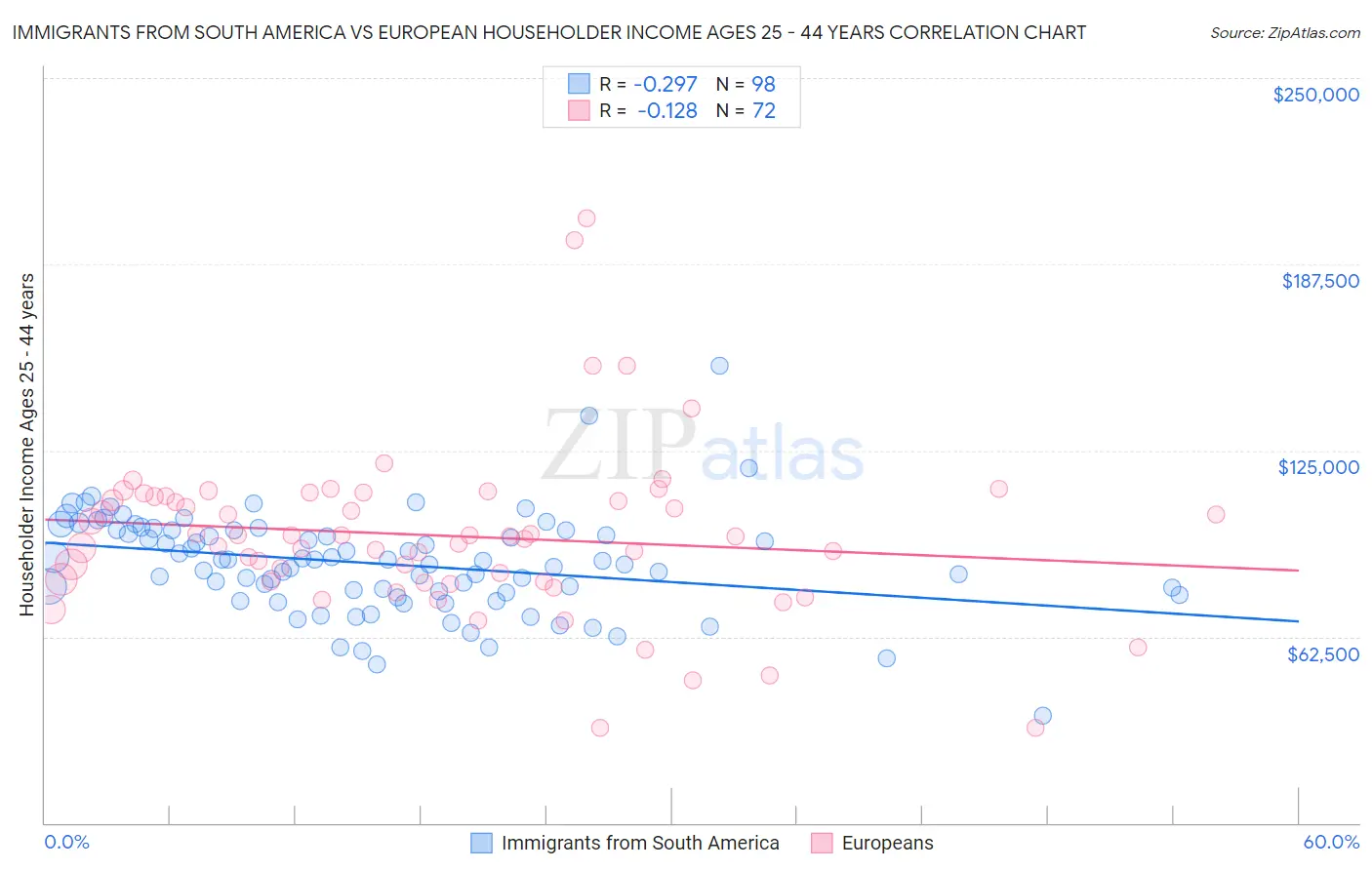 Immigrants from South America vs European Householder Income Ages 25 - 44 years