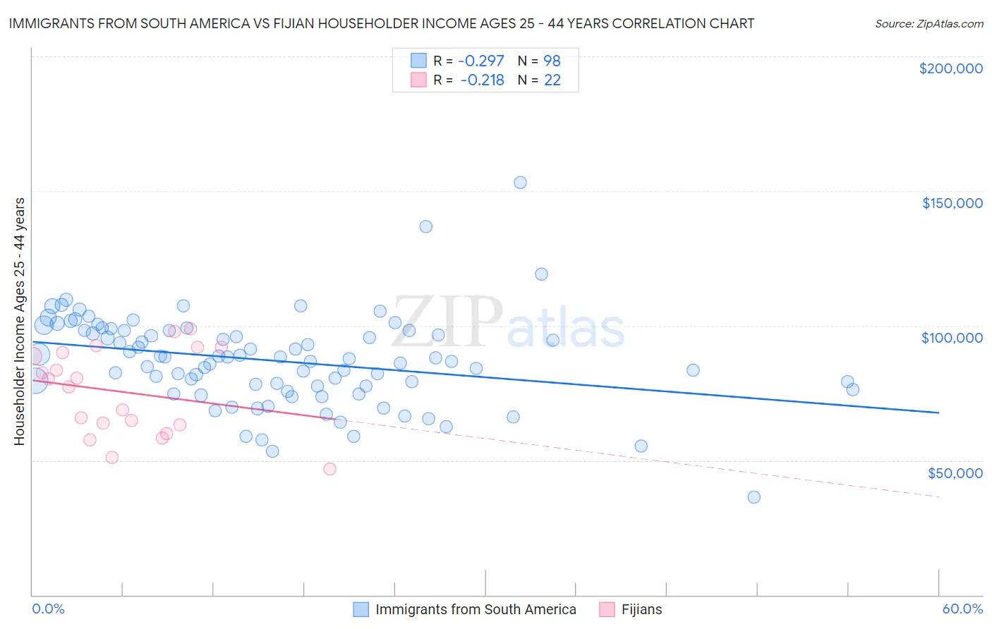 Immigrants from South America vs Fijian Householder Income Ages 25 - 44 years