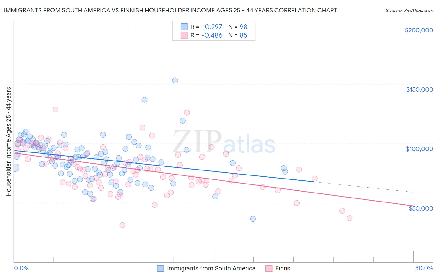 Immigrants from South America vs Finnish Householder Income Ages 25 - 44 years