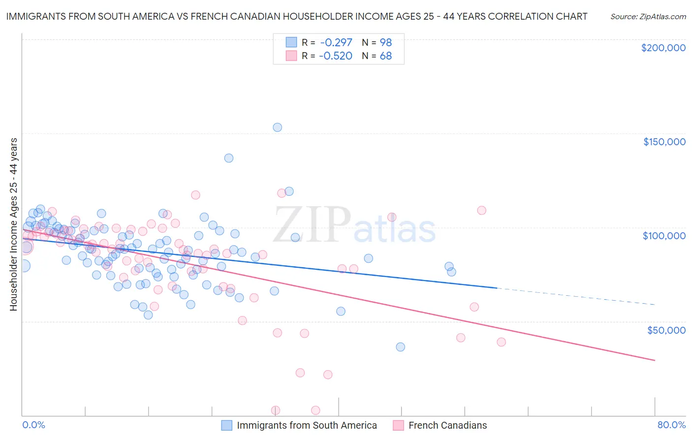 Immigrants from South America vs French Canadian Householder Income Ages 25 - 44 years