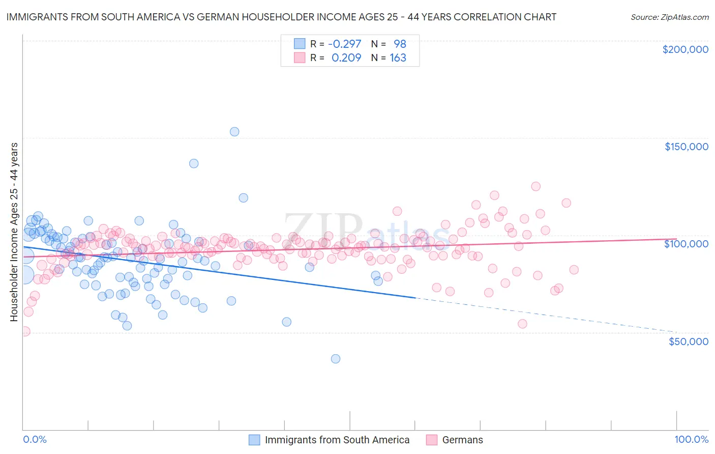 Immigrants from South America vs German Householder Income Ages 25 - 44 years