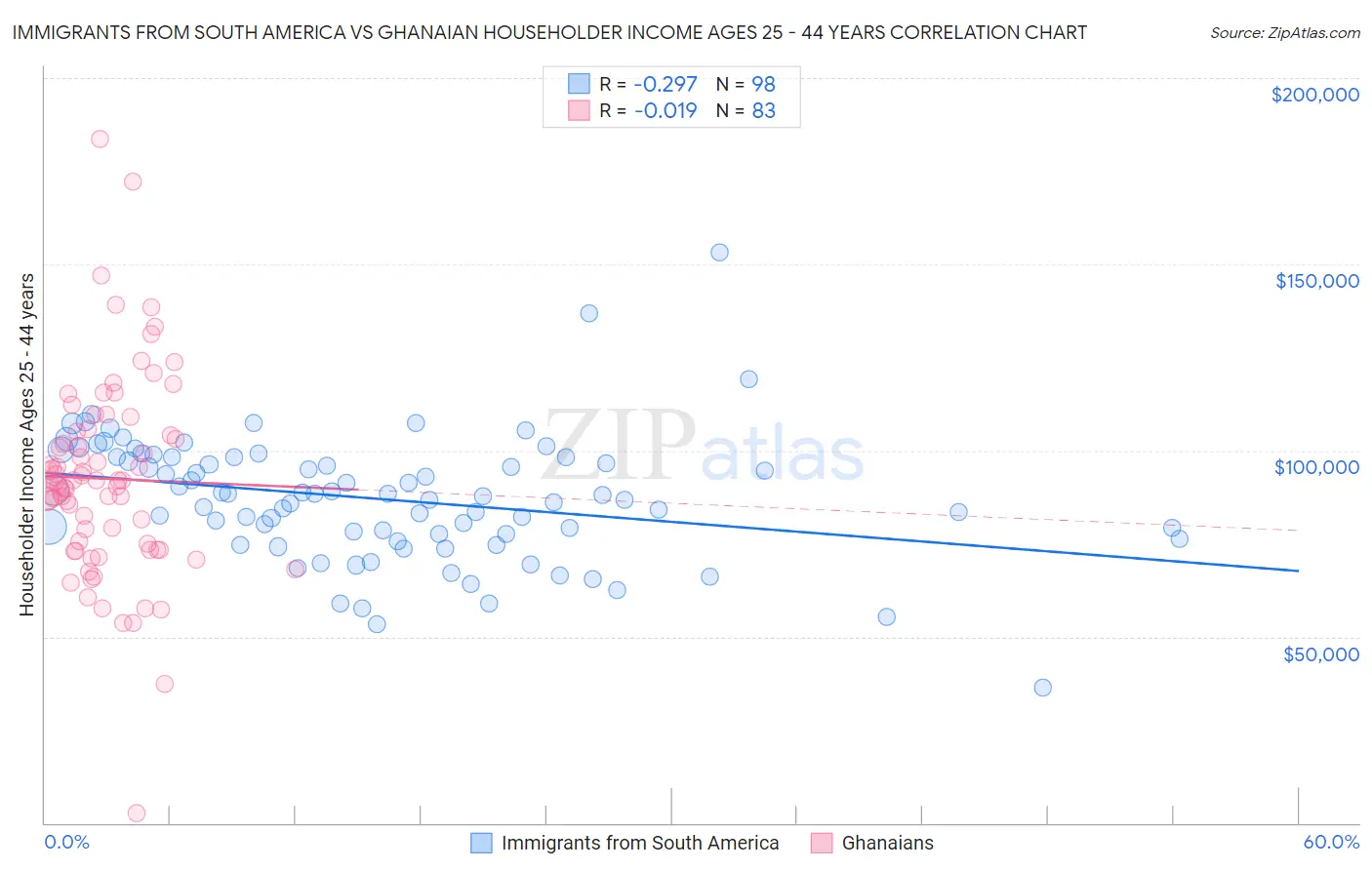 Immigrants from South America vs Ghanaian Householder Income Ages 25 - 44 years