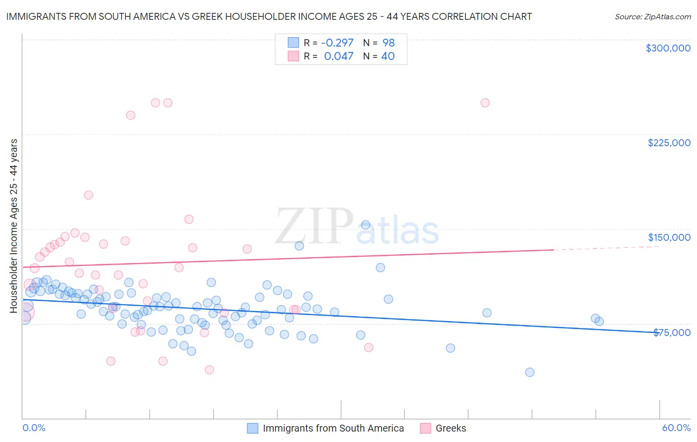 Immigrants from South America vs Greek Householder Income Ages 25 - 44 years