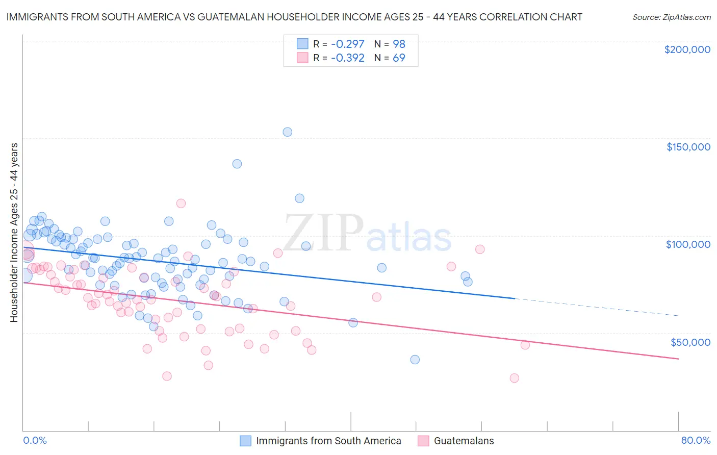 Immigrants from South America vs Guatemalan Householder Income Ages 25 - 44 years