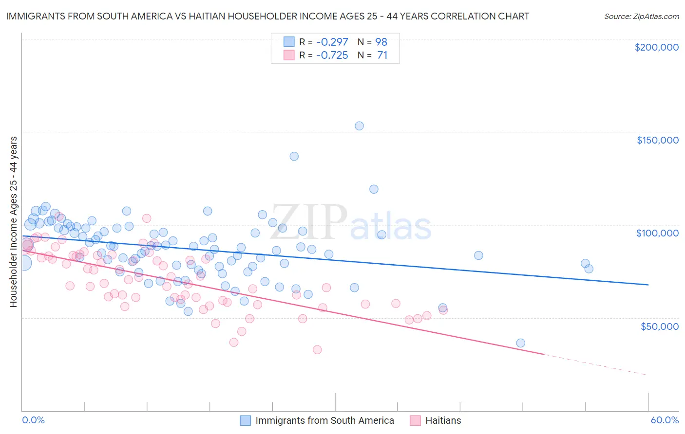Immigrants from South America vs Haitian Householder Income Ages 25 - 44 years