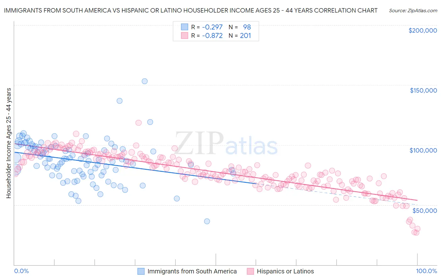 Immigrants from South America vs Hispanic or Latino Householder Income Ages 25 - 44 years